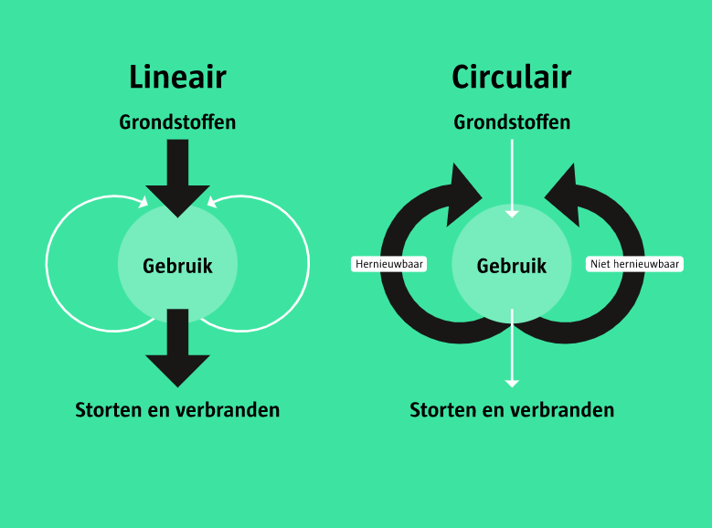 Circulair ondernemen linear