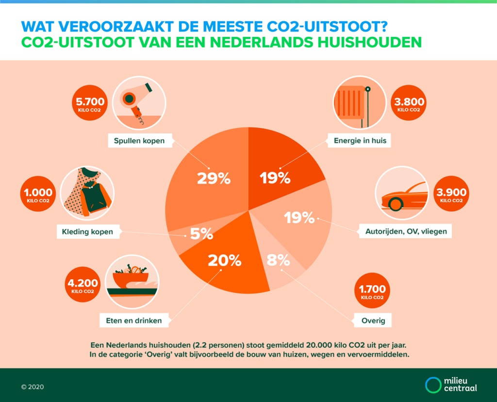 co2 uitstoot veroorzaking