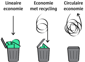 lineaire circulaire economie recycling