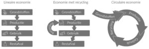 circulaire economie van lineair recycling hergebruik