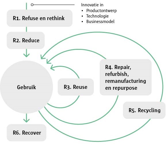 R-ladder met strategieen van circulariteit