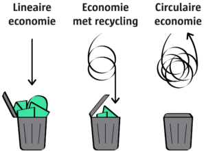 lineaire-circulaire-economie-circulairinbedrijf.nl_-300x220